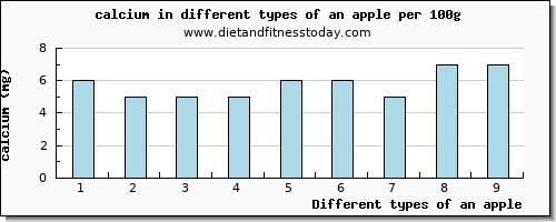 an apple calcium per 100g